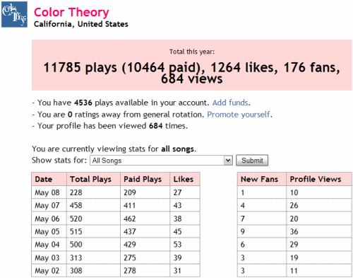 Color Theory stats May 9